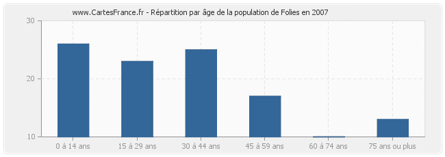 Répartition par âge de la population de Folies en 2007