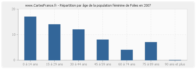 Répartition par âge de la population féminine de Folies en 2007