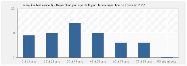 Répartition par âge de la population masculine de Folies en 2007