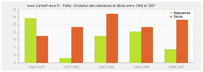 Folies : Evolution des naissances et décès entre 1968 et 2007