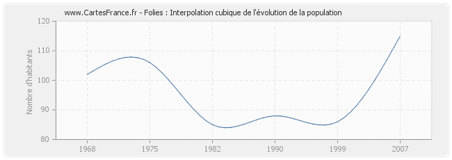Folies : Interpolation cubique de l'évolution de la population