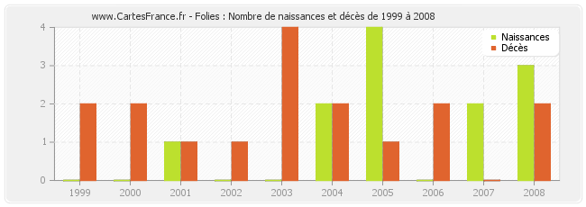 Folies : Nombre de naissances et décès de 1999 à 2008