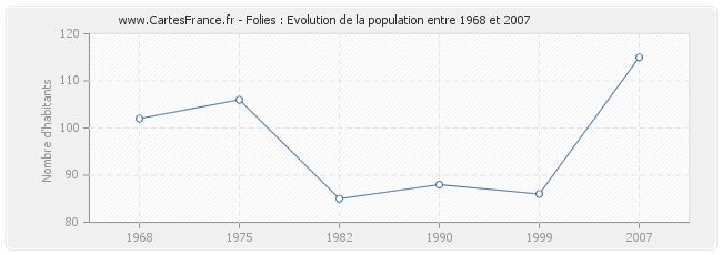 Population Folies