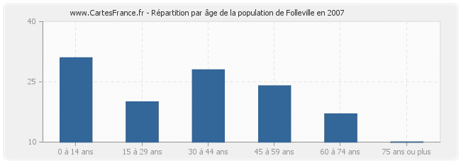 Répartition par âge de la population de Folleville en 2007