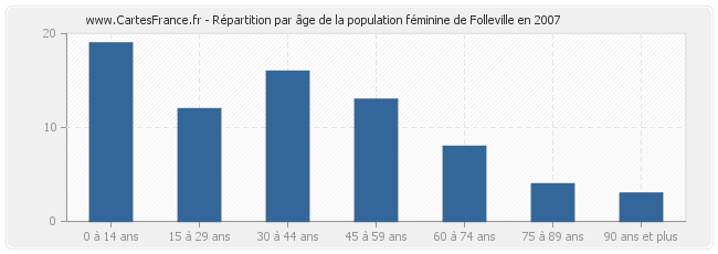 Répartition par âge de la population féminine de Folleville en 2007