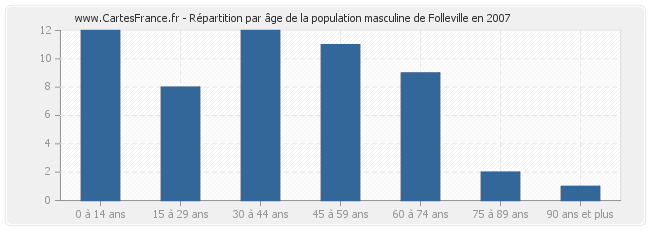 Répartition par âge de la population masculine de Folleville en 2007