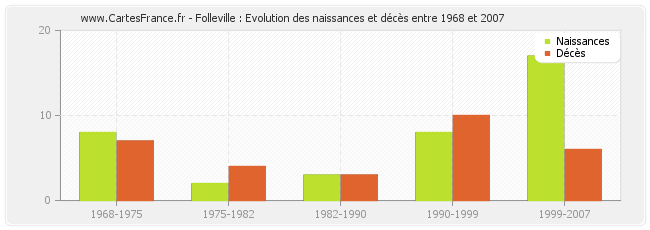 Folleville : Evolution des naissances et décès entre 1968 et 2007