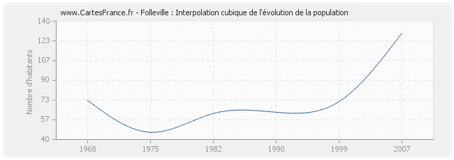Folleville : Interpolation cubique de l'évolution de la population