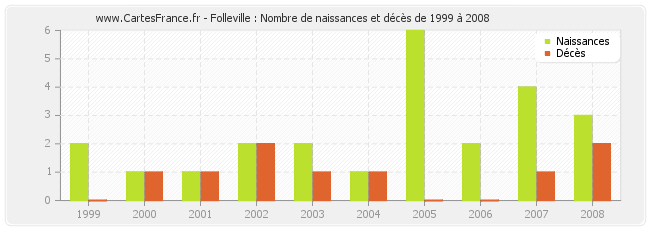 Folleville : Nombre de naissances et décès de 1999 à 2008
