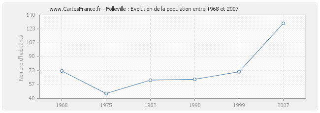 Population Folleville