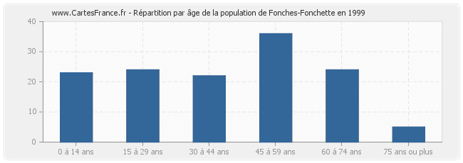 Répartition par âge de la population de Fonches-Fonchette en 1999