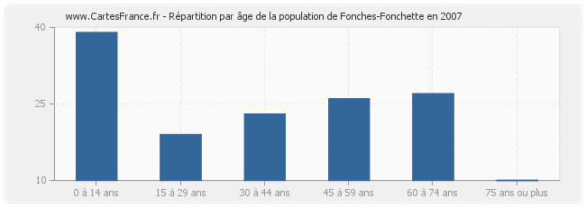 Répartition par âge de la population de Fonches-Fonchette en 2007