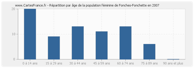 Répartition par âge de la population féminine de Fonches-Fonchette en 2007