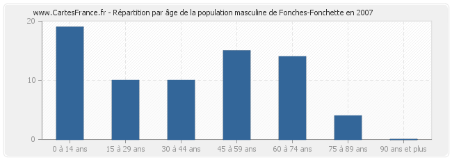 Répartition par âge de la population masculine de Fonches-Fonchette en 2007