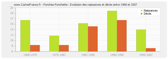 Fonches-Fonchette : Evolution des naissances et décès entre 1968 et 2007