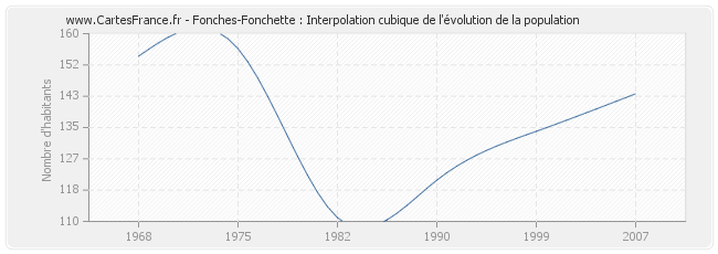 Fonches-Fonchette : Interpolation cubique de l'évolution de la population