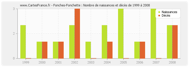 Fonches-Fonchette : Nombre de naissances et décès de 1999 à 2008