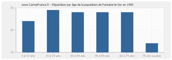 Répartition par âge de la population de Fontaine-le-Sec en 1999