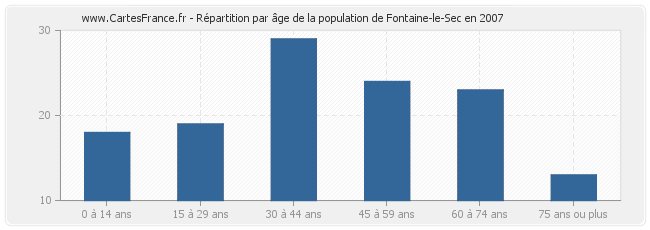 Répartition par âge de la population de Fontaine-le-Sec en 2007