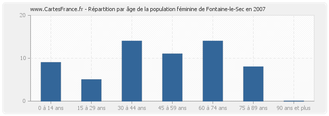 Répartition par âge de la population féminine de Fontaine-le-Sec en 2007