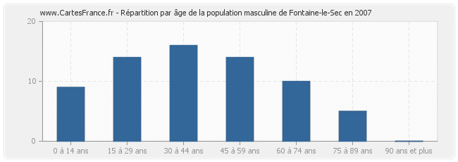Répartition par âge de la population masculine de Fontaine-le-Sec en 2007
