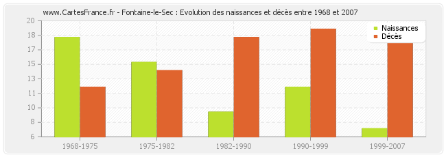 Fontaine-le-Sec : Evolution des naissances et décès entre 1968 et 2007