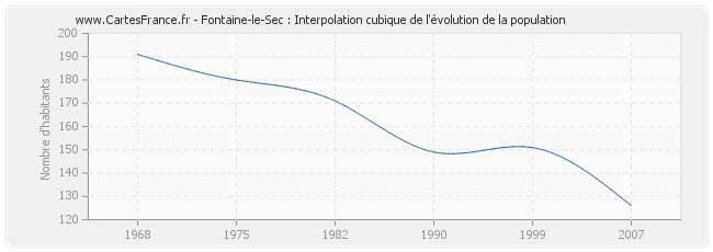 Fontaine-le-Sec : Interpolation cubique de l'évolution de la population