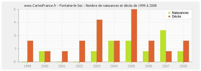 Fontaine-le-Sec : Nombre de naissances et décès de 1999 à 2008