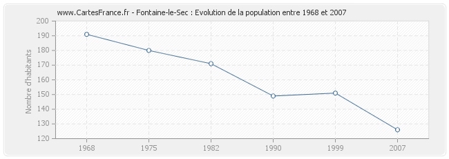 Population Fontaine-le-Sec