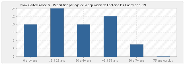 Répartition par âge de la population de Fontaine-lès-Cappy en 1999
