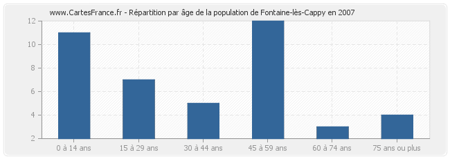 Répartition par âge de la population de Fontaine-lès-Cappy en 2007