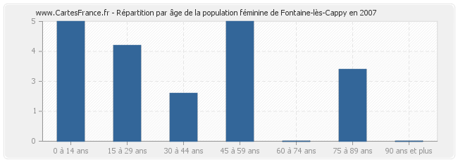 Répartition par âge de la population féminine de Fontaine-lès-Cappy en 2007