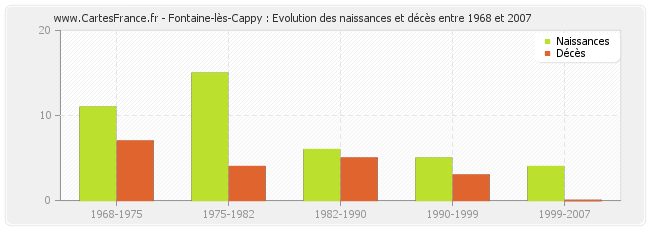 Fontaine-lès-Cappy : Evolution des naissances et décès entre 1968 et 2007