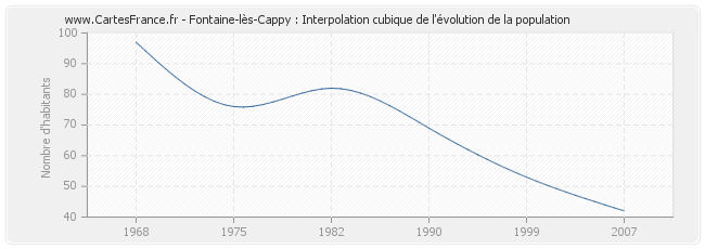 Fontaine-lès-Cappy : Interpolation cubique de l'évolution de la population