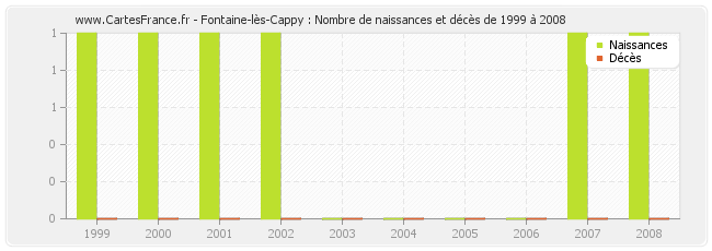Fontaine-lès-Cappy : Nombre de naissances et décès de 1999 à 2008