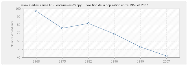 Population Fontaine-lès-Cappy