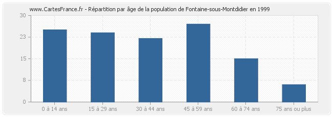 Répartition par âge de la population de Fontaine-sous-Montdidier en 1999