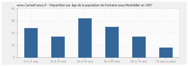Répartition par âge de la population de Fontaine-sous-Montdidier en 2007