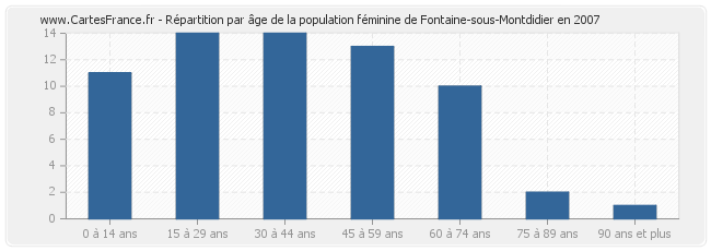 Répartition par âge de la population féminine de Fontaine-sous-Montdidier en 2007