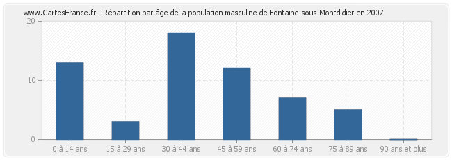 Répartition par âge de la population masculine de Fontaine-sous-Montdidier en 2007