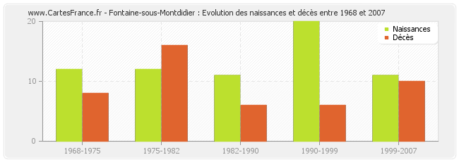 Fontaine-sous-Montdidier : Evolution des naissances et décès entre 1968 et 2007