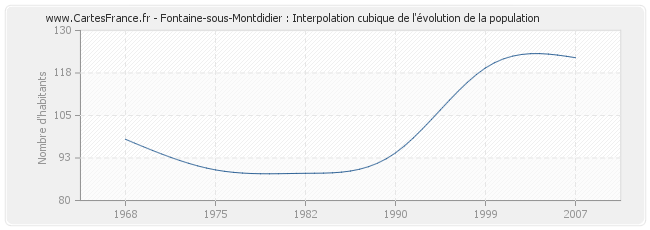 Fontaine-sous-Montdidier : Interpolation cubique de l'évolution de la population