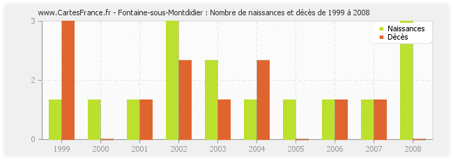 Fontaine-sous-Montdidier : Nombre de naissances et décès de 1999 à 2008