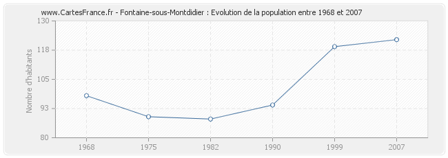 Population Fontaine-sous-Montdidier