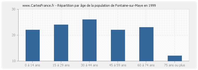 Répartition par âge de la population de Fontaine-sur-Maye en 1999