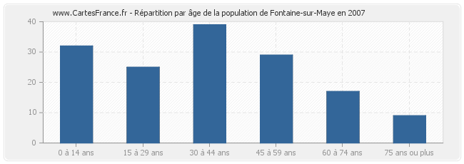 Répartition par âge de la population de Fontaine-sur-Maye en 2007