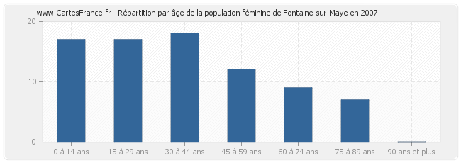 Répartition par âge de la population féminine de Fontaine-sur-Maye en 2007