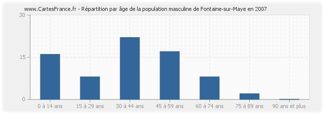 Répartition par âge de la population masculine de Fontaine-sur-Maye en 2007