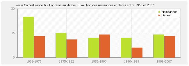 Fontaine-sur-Maye : Evolution des naissances et décès entre 1968 et 2007