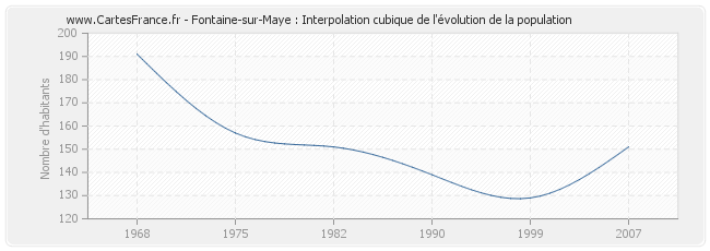 Fontaine-sur-Maye : Interpolation cubique de l'évolution de la population
